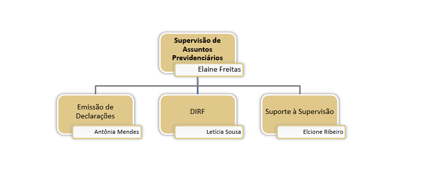 Estrutura Organizacional da Supervisão de Assuntos Previdenciários, sendo a supervisora Elaine Freitas