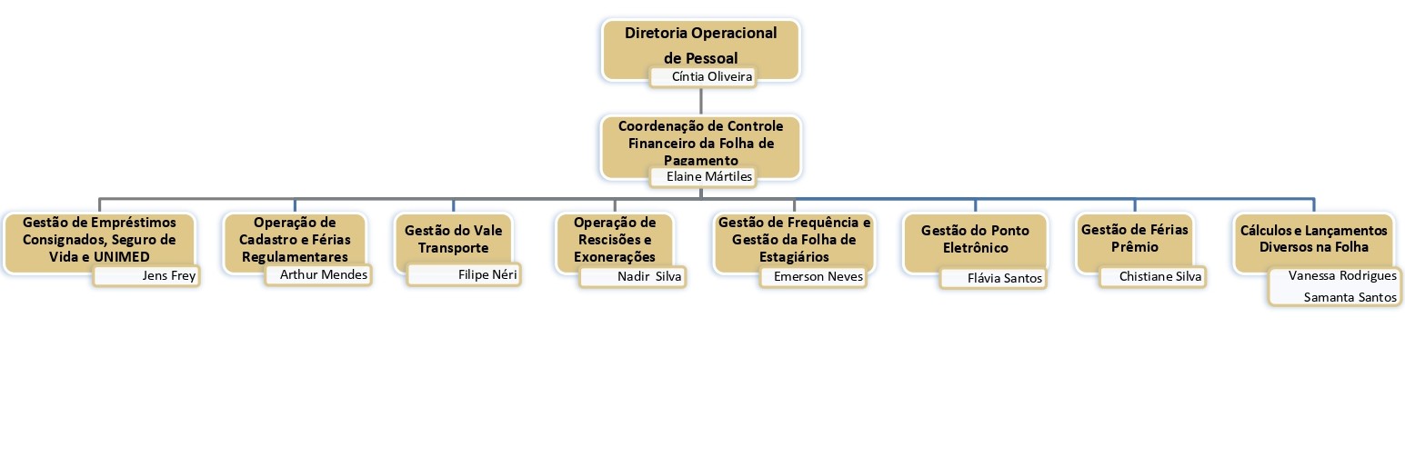 Estrutura Organizacional da Diretoria Operacional de Pessoal, sendo a supervisora Cíntia Oliveira