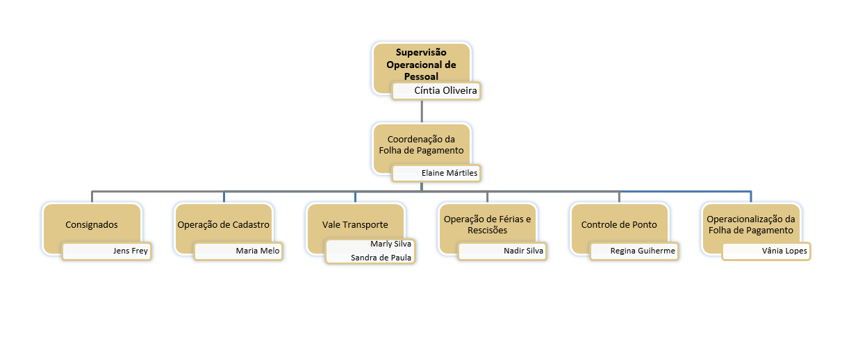 Estrutura Organizacional da Supervisão de Assuntos Previdenciários, sendo a supervisora Elaine Freitas