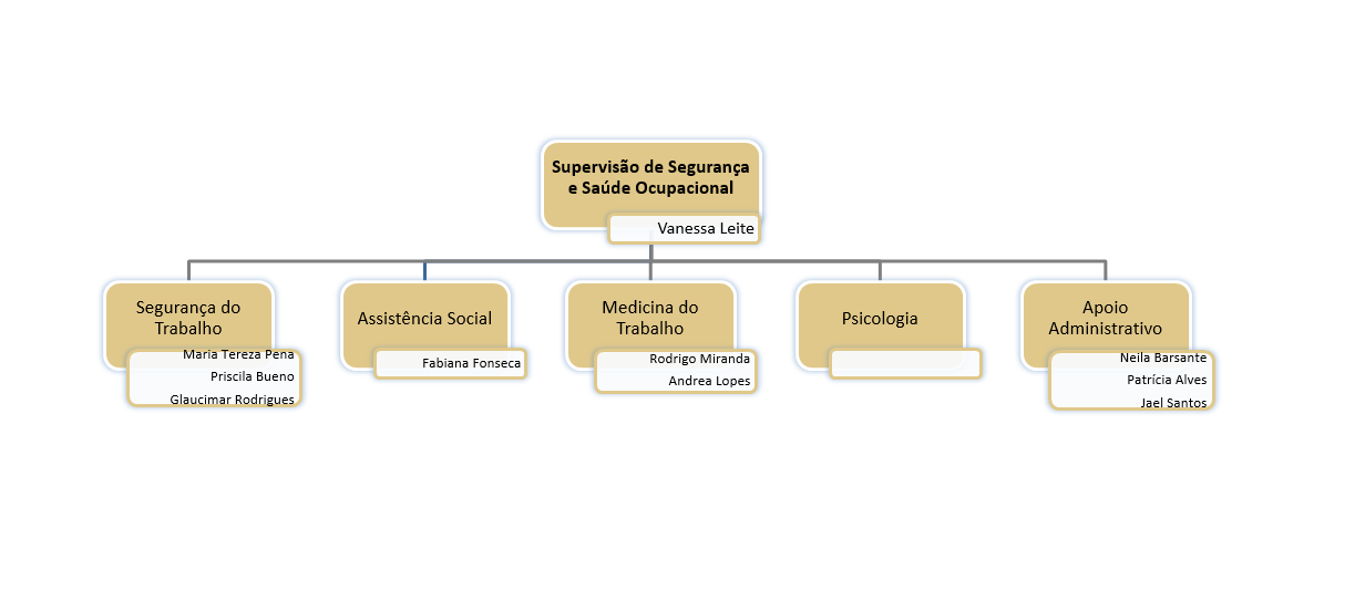 Estrutura Organizacional da Supervisão de Assuntos Previdenciários, sendo a supervisora Elaine Freitas